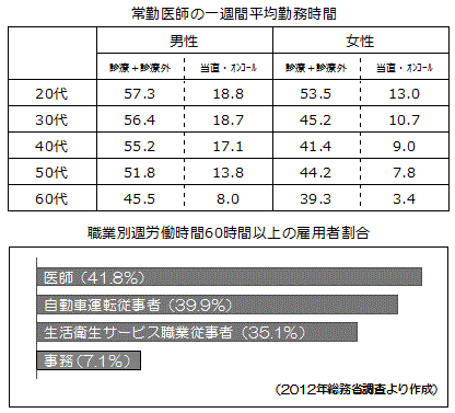 医療情報室ﾚﾎﾟｰﾄ ２１８ 特 集 医師の 働き方改革 はどうあるべきか