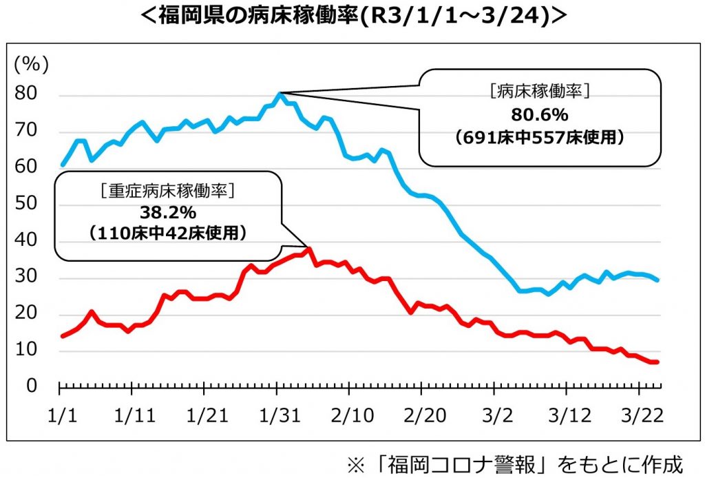 福岡 病床 使用 率